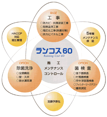 ランコス60